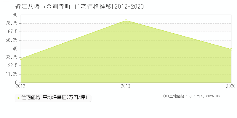 金剛寺町(近江八幡市)の住宅価格推移グラフ(坪単価)[2012-2020年]