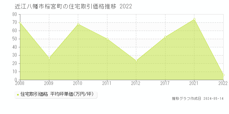 近江八幡市桜宮町の住宅価格推移グラフ 