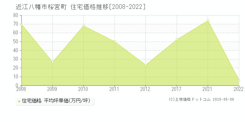 近江八幡市桜宮町の住宅価格推移グラフ 
