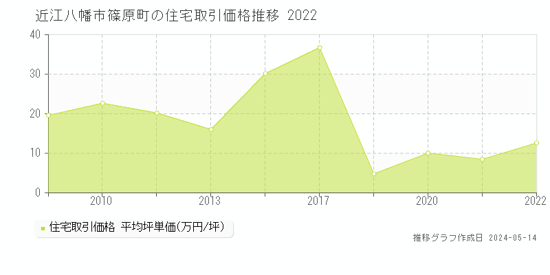 近江八幡市篠原町の住宅価格推移グラフ 