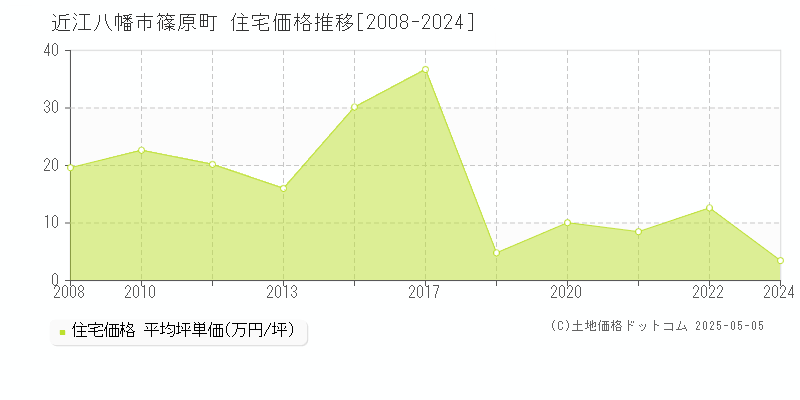 篠原町(近江八幡市)の住宅価格推移グラフ(坪単価)[2008-2024年]