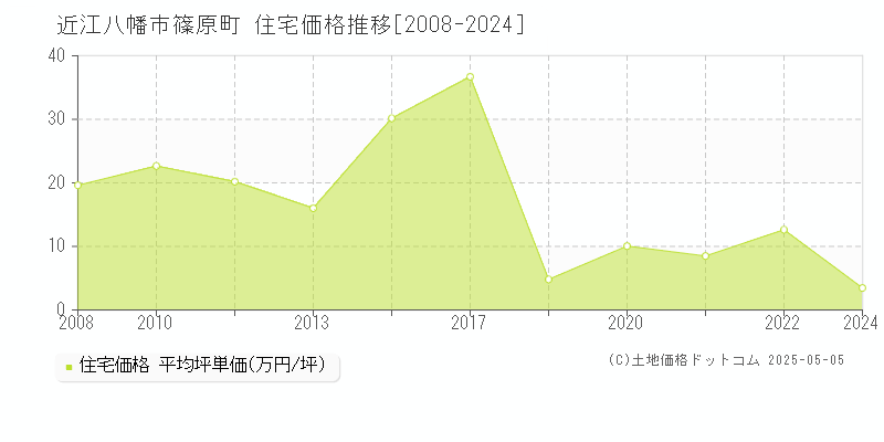 近江八幡市篠原町の住宅価格推移グラフ 