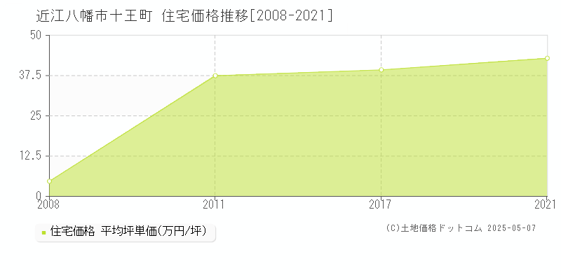 十王町(近江八幡市)の住宅価格推移グラフ(坪単価)[2008-2021年]