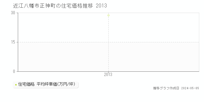 近江八幡市正神町の住宅価格推移グラフ 