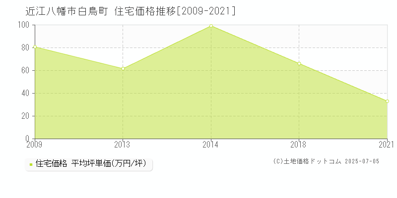 白鳥町(近江八幡市)の住宅価格推移グラフ(坪単価)[2009-2021年]