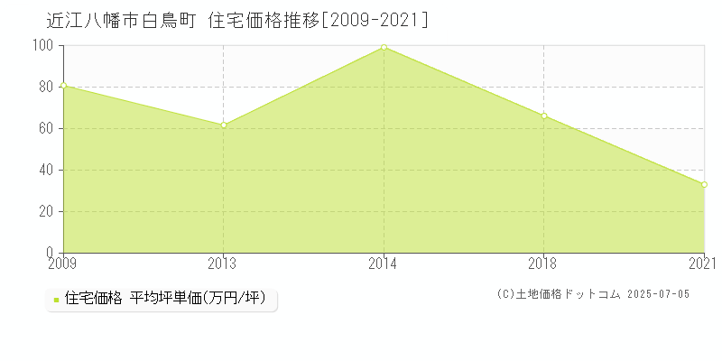 近江八幡市白鳥町の住宅価格推移グラフ 