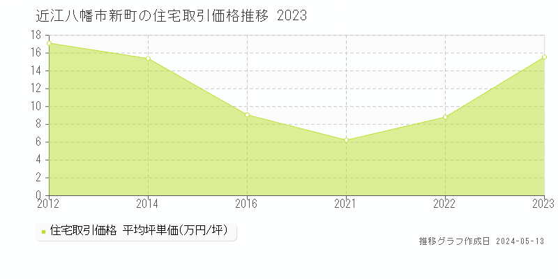 近江八幡市新町の住宅価格推移グラフ 