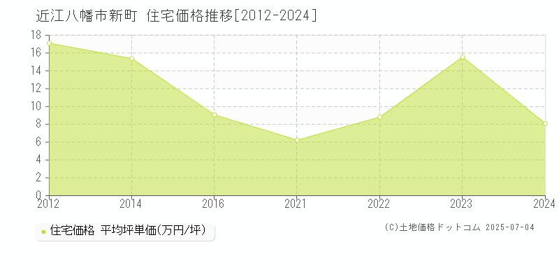 新町(近江八幡市)の住宅価格推移グラフ(坪単価)[2012-2024年]