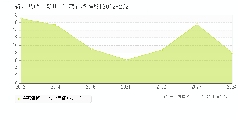 近江八幡市新町の住宅価格推移グラフ 