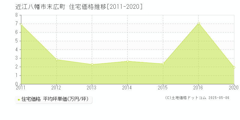 末広町(近江八幡市)の住宅価格推移グラフ(坪単価)[2011-2020年]