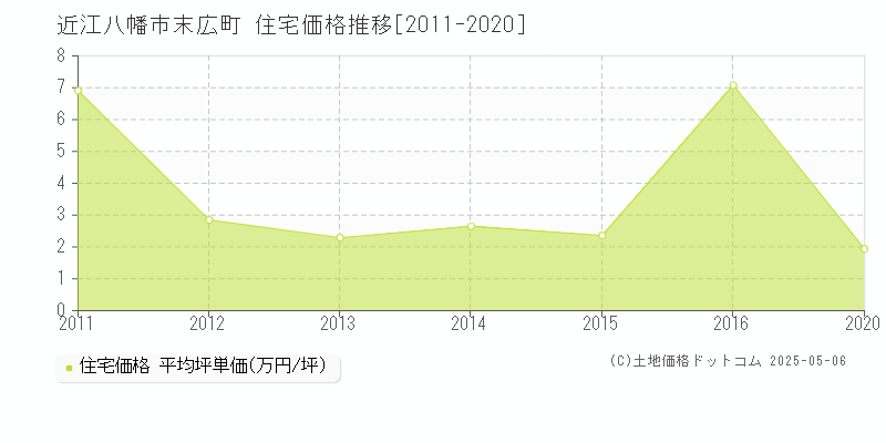 近江八幡市末広町の住宅価格推移グラフ 