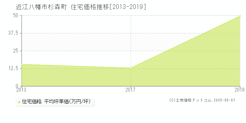 杉森町(近江八幡市)の住宅価格推移グラフ(坪単価)[2013-2019年]