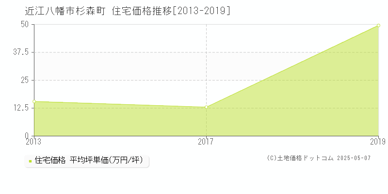 近江八幡市杉森町の住宅価格推移グラフ 