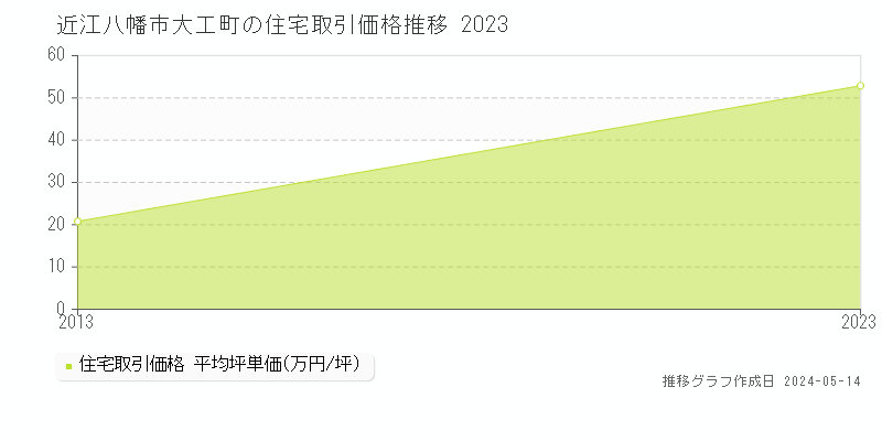 近江八幡市大工町の住宅価格推移グラフ 
