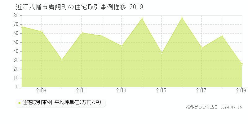 近江八幡市鷹飼町の住宅価格推移グラフ 