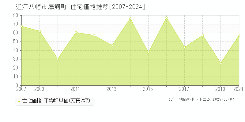 近江八幡市鷹飼町の住宅価格推移グラフ 