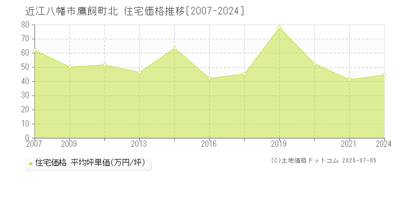 近江八幡市鷹飼町北の住宅価格推移グラフ 