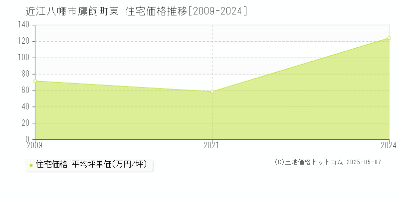 鷹飼町東(近江八幡市)の住宅価格推移グラフ(坪単価)[2009-2024年]