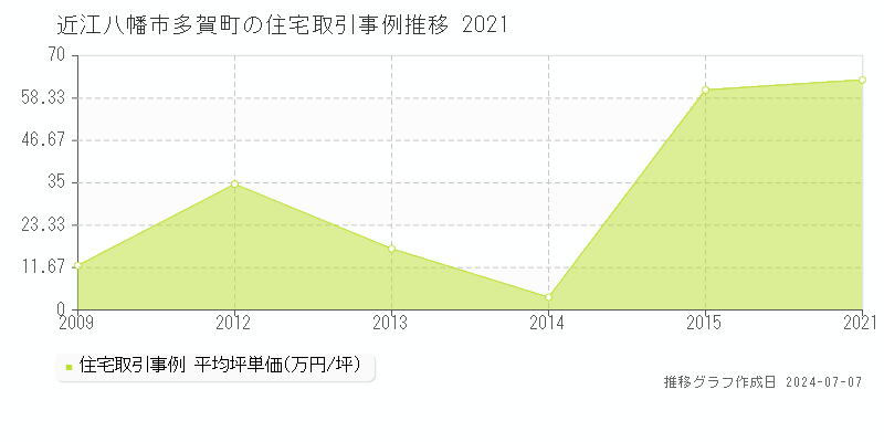近江八幡市多賀町の住宅価格推移グラフ 