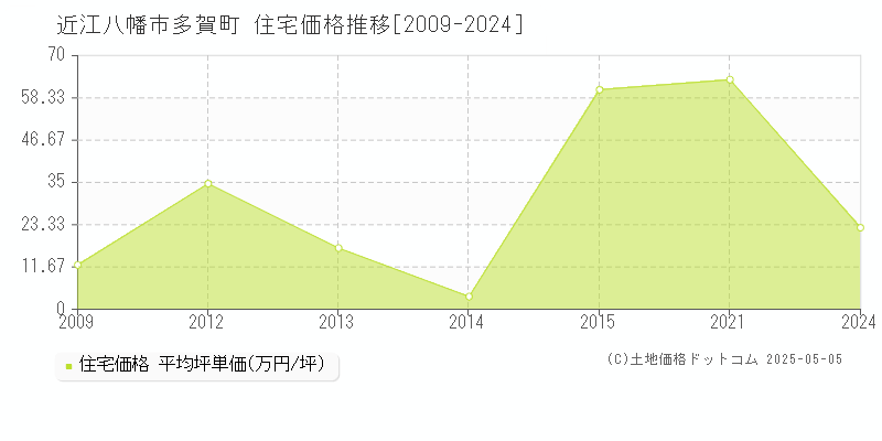 多賀町(近江八幡市)の住宅価格推移グラフ(坪単価)[2009-2024年]