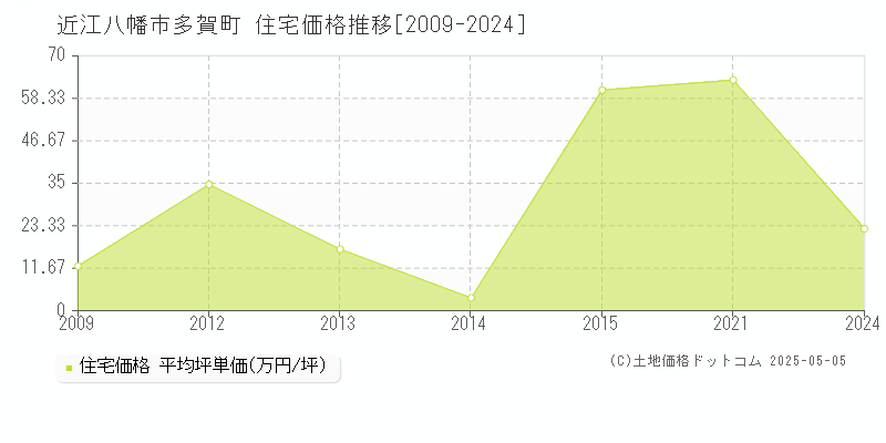 近江八幡市多賀町の住宅価格推移グラフ 