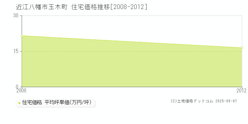 玉木町(近江八幡市)の住宅価格推移グラフ(坪単価)[2008-2012年]