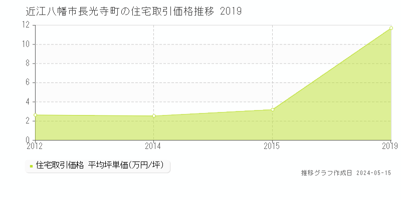 近江八幡市長光寺町の住宅価格推移グラフ 