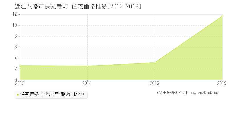 長光寺町(近江八幡市)の住宅価格推移グラフ(坪単価)[2012-2019年]