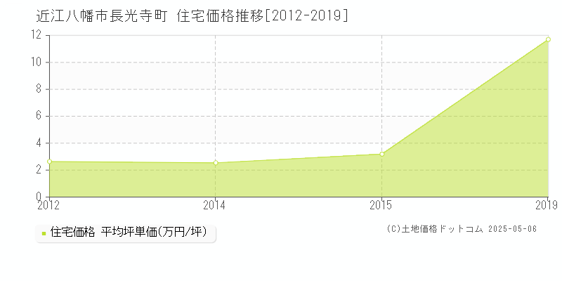近江八幡市長光寺町の住宅価格推移グラフ 