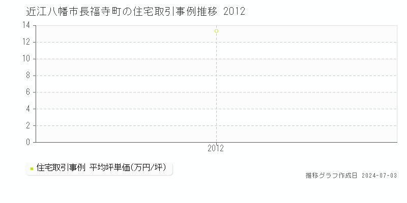 近江八幡市長福寺町の住宅価格推移グラフ 