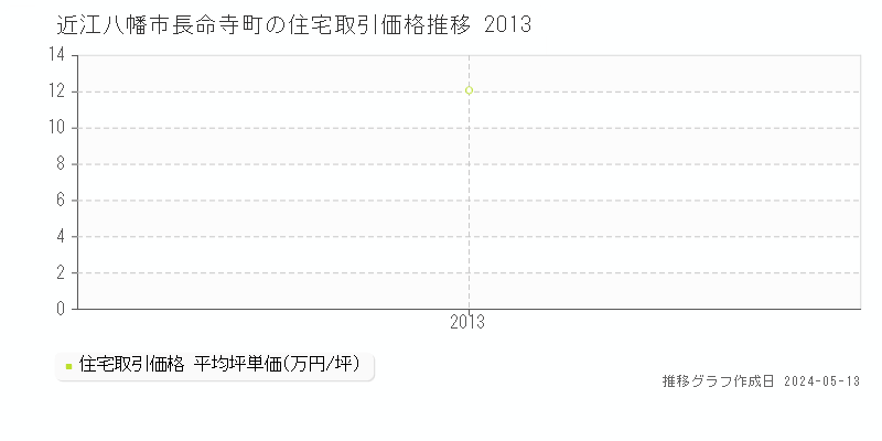 近江八幡市長命寺町の住宅価格推移グラフ 