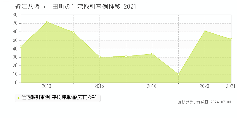 近江八幡市土田町の住宅取引価格推移グラフ 