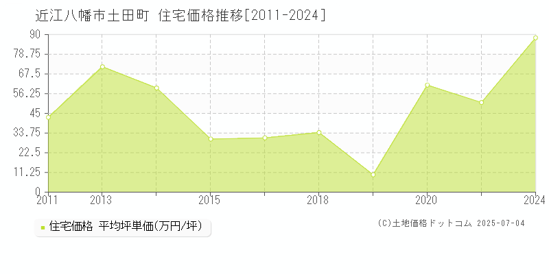 土田町(近江八幡市)の住宅価格推移グラフ(坪単価)[2011-2024年]