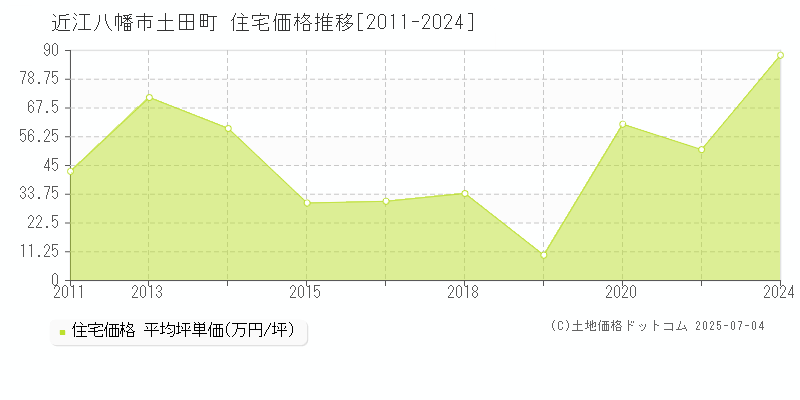 近江八幡市土田町の住宅価格推移グラフ 