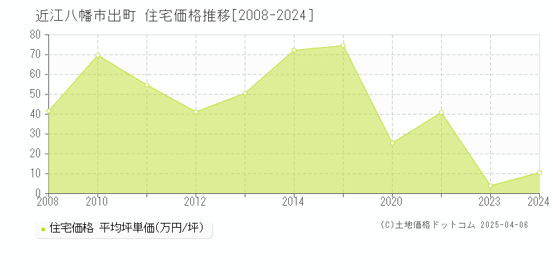 近江八幡市出町の住宅価格推移グラフ 