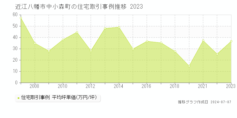 近江八幡市中小森町の住宅価格推移グラフ 