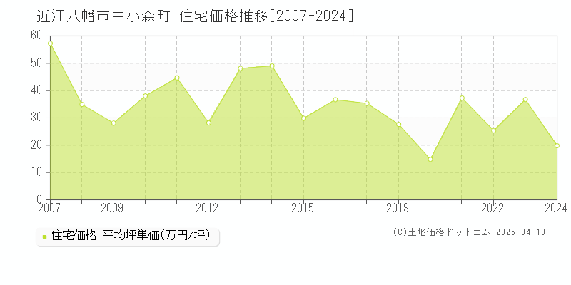 近江八幡市中小森町の住宅価格推移グラフ 