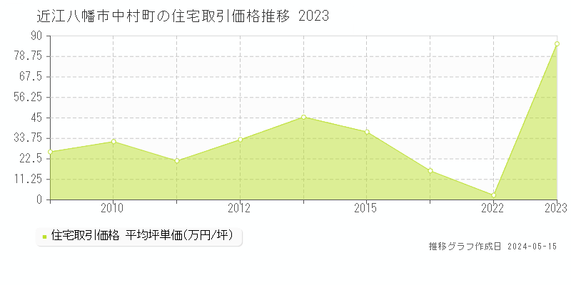 近江八幡市中村町の住宅価格推移グラフ 