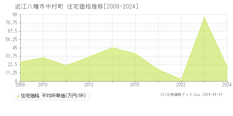 中村町(近江八幡市)の住宅価格推移グラフ(坪単価)[2009-2024年]