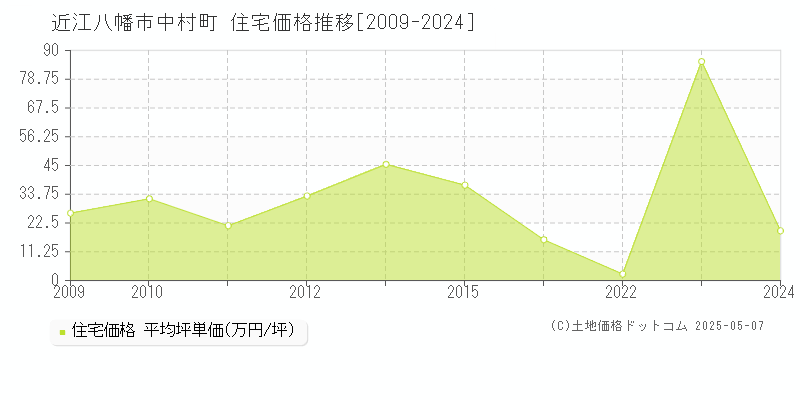 近江八幡市中村町の住宅価格推移グラフ 