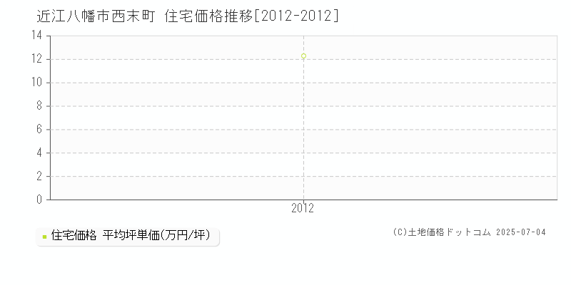 西末町(近江八幡市)の住宅価格推移グラフ(坪単価)[2012-2012年]