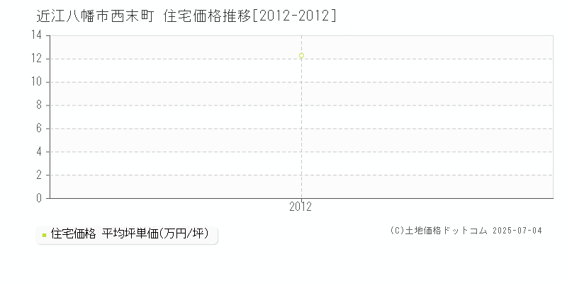 近江八幡市西末町の住宅価格推移グラフ 