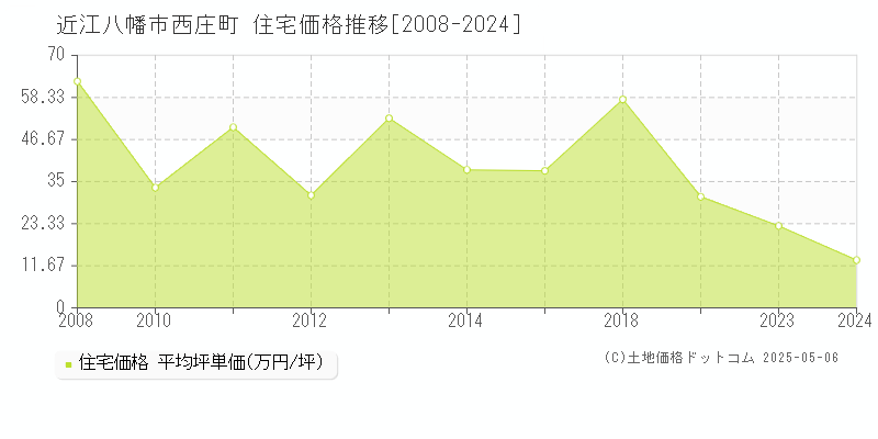 近江八幡市西庄町の住宅価格推移グラフ 