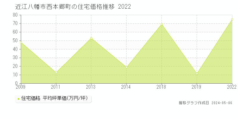 近江八幡市西本郷町の住宅価格推移グラフ 