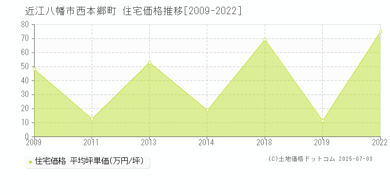 西本郷町(近江八幡市)の住宅価格推移グラフ(坪単価)[2009-2022年]