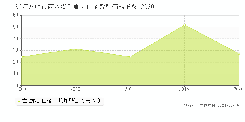 近江八幡市西本郷町東の住宅取引価格推移グラフ 
