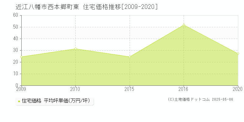 西本郷町東(近江八幡市)の住宅価格推移グラフ(坪単価)[2009-2020年]