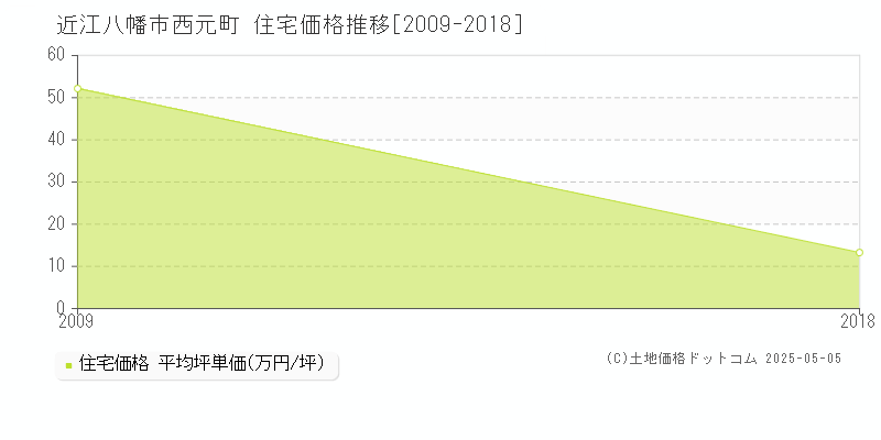 西元町(近江八幡市)の住宅価格推移グラフ(坪単価)[2009-2018年]