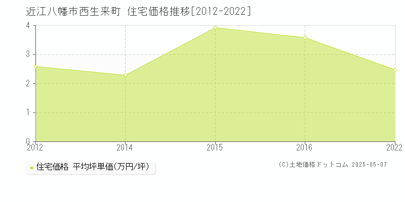 西生来町(近江八幡市)の住宅価格推移グラフ(坪単価)[2012-2022年]