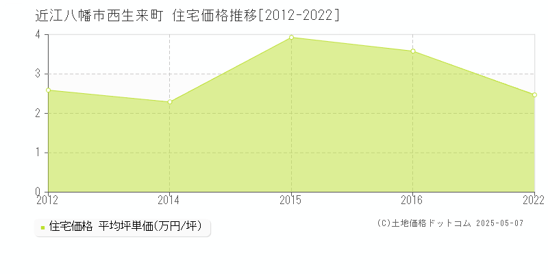 近江八幡市西生来町の住宅価格推移グラフ 